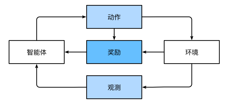 强化学习与环境之间的相互作用