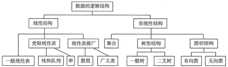 数据逻辑结构