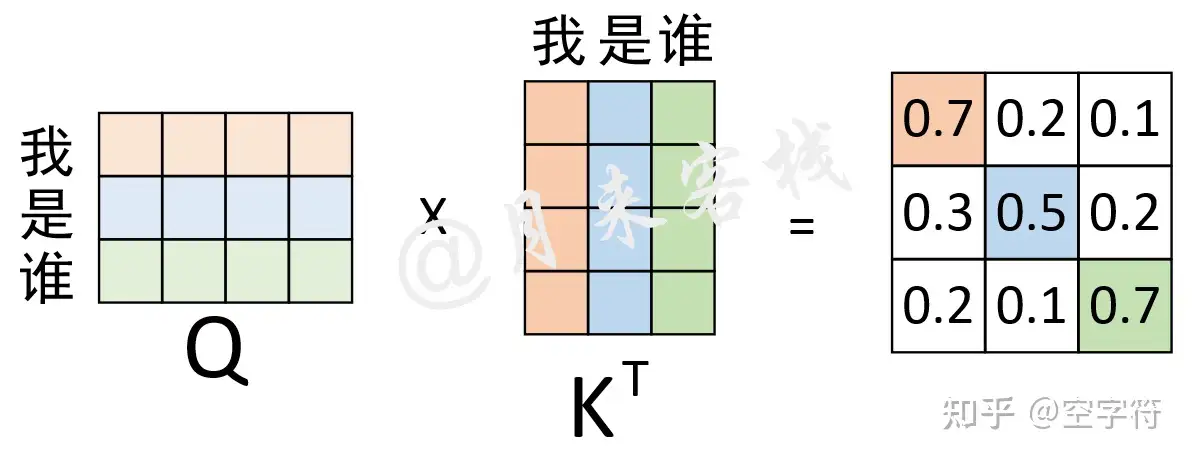 Q^K示意图。对于权重矩阵的第1行来说，0.7表示的就是“我”与“我”的注意力值；0.2表示的就是“我”与”是”的注意力值；0.1表示的就是“我”与“谁”的注意力值。