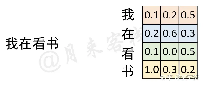 词嵌入