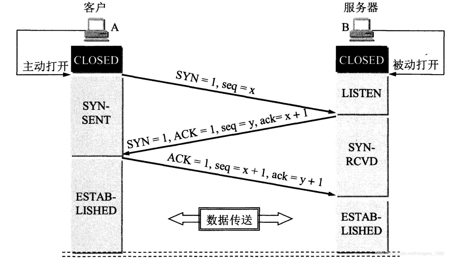 三次握手流程