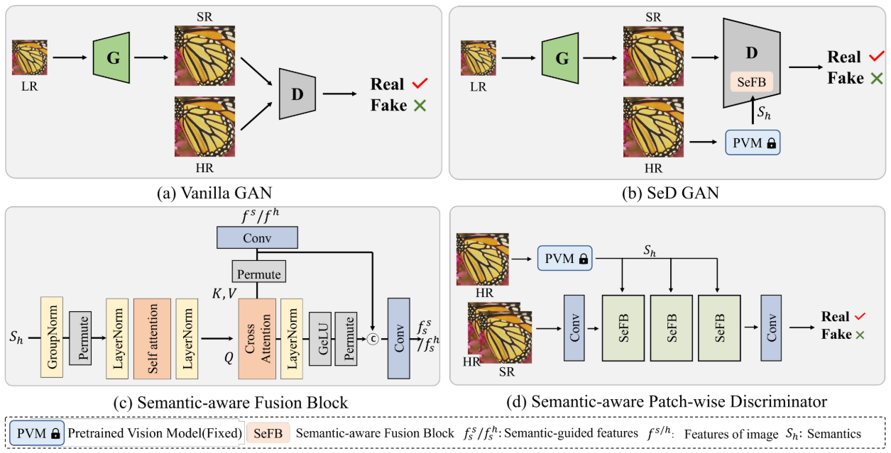 原始GAN、SeD、SeFB、Patch-wise SeD