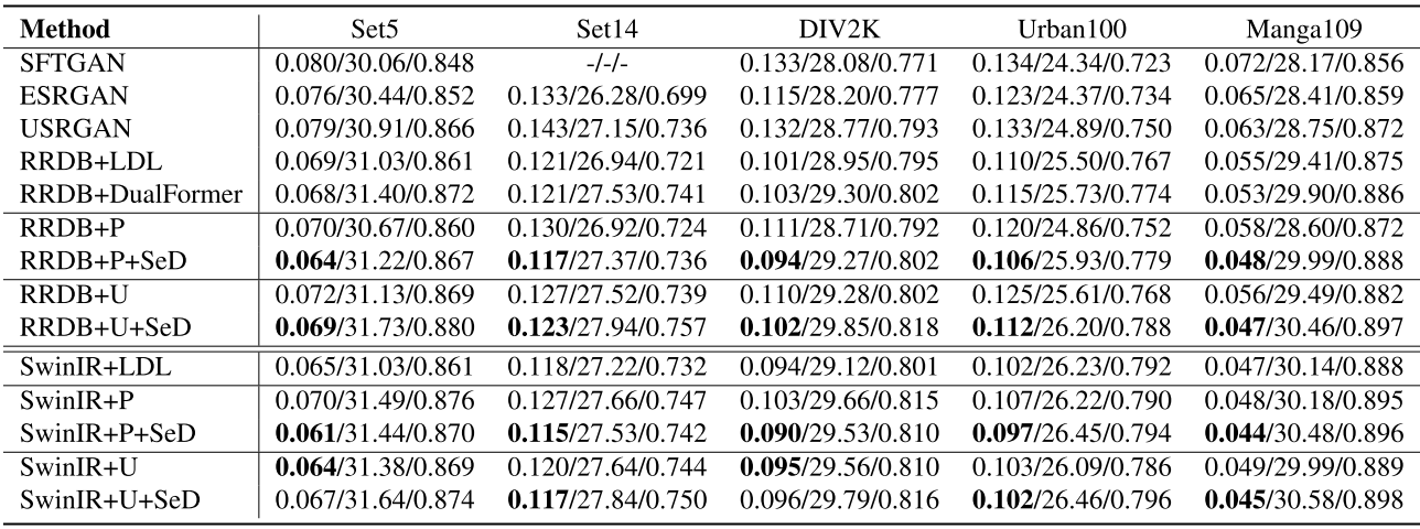 表1,三个内容分别是LPIPS↓/PSNR↑/SSIM↑