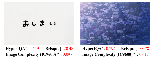 图4 单调场景，使用HyperIQA和Rechique进行图像质量评估（IQA），对比使用IC9600 [16]进行图像复杂性评估（ICA）。IQA喜欢简单的场景，并对CGI较强的图像给予较低的分数。但ICA恰恰相反。