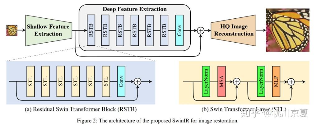 SwinIR结构