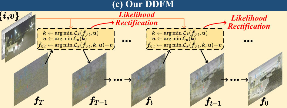 DDFM结构图，无条件扩散采样模块UDS生成$f_T$，而似然校正模块利用源图像信息校正UDS输出。