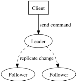 Leader与Follower