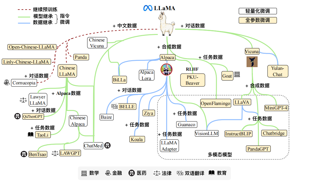 LLaMA衍生