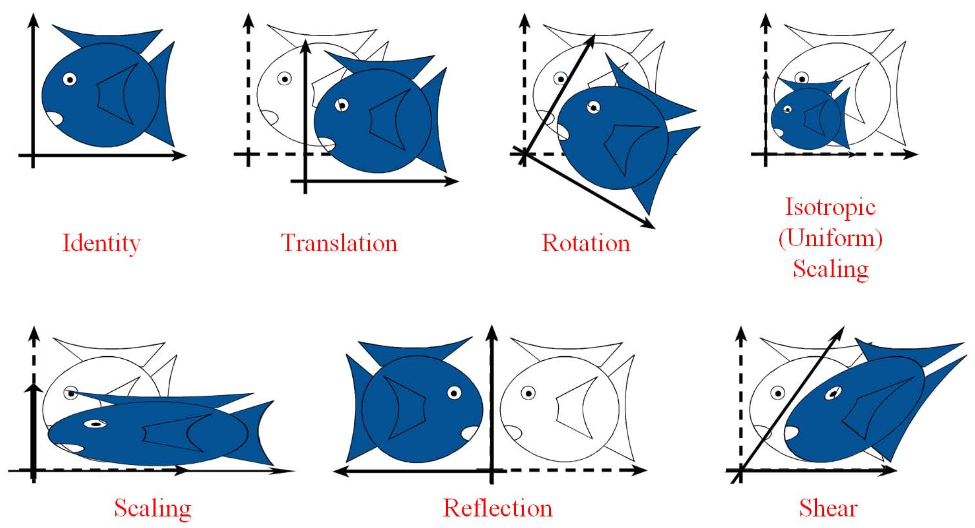 affine transformations