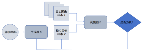 GAN示意图