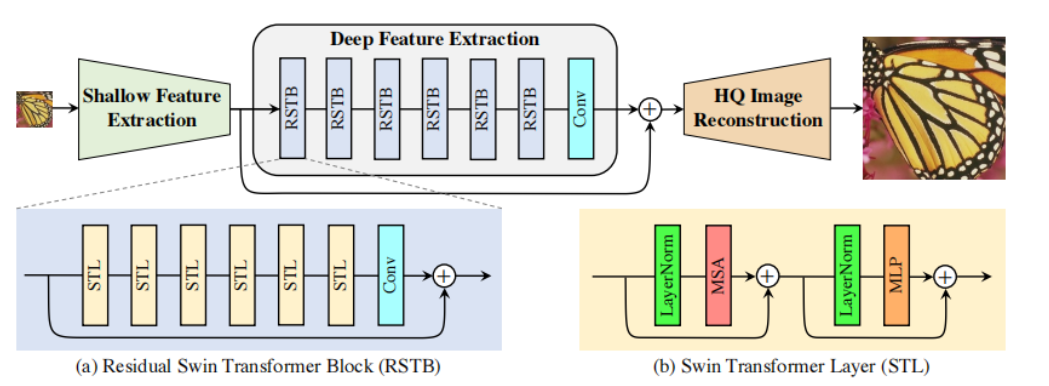 SwinIR结构图
